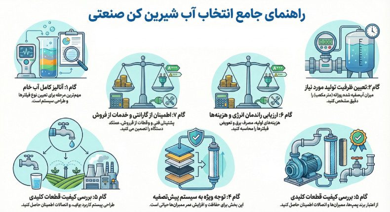 راهنمای انتخاب و خرید دستگاه آب شیرین کن صنعتی