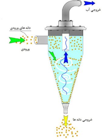 ساختار هیدروسیکلون