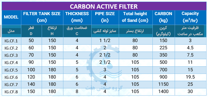 جدول انتخاب فیلتر کربنی گروه صنعتی هفت