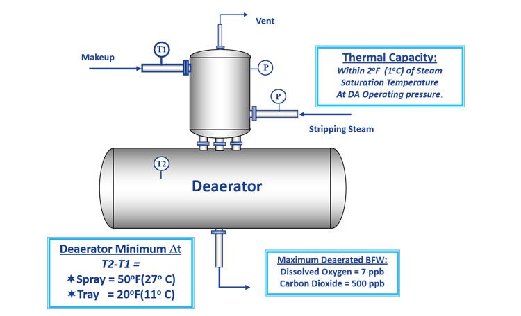 Deaeration and tray deaerator