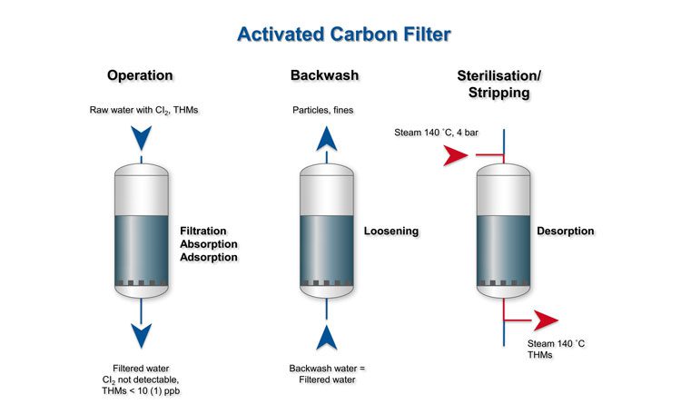 تولید فیلتر کربنی کربن اکتیو