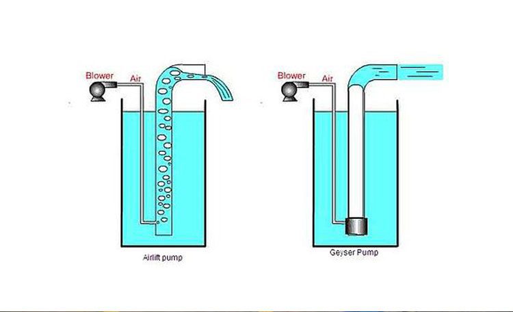 DIY Airlift Pump Design: Pump Water with Compressed Air - Countryside
