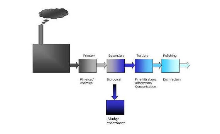 Design of chemical wastewater treatment package