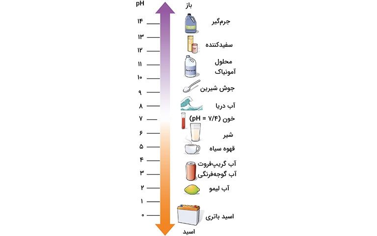 مقدار استاندارد ph آب