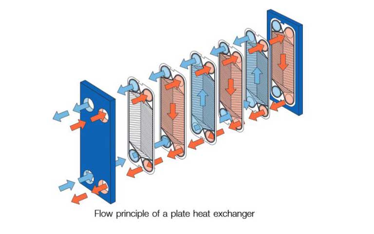 How plate heat exchanger works
