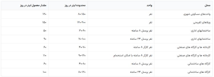 ظرفیت سپتیک تانک پلی اتیلن