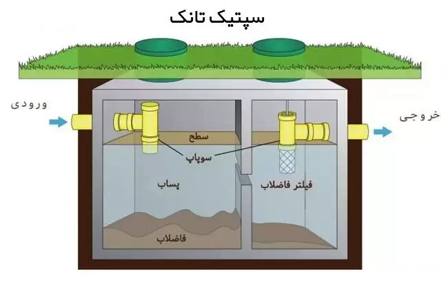 اجزای سپتیک تانک پیش ساخته پلی اتیلن