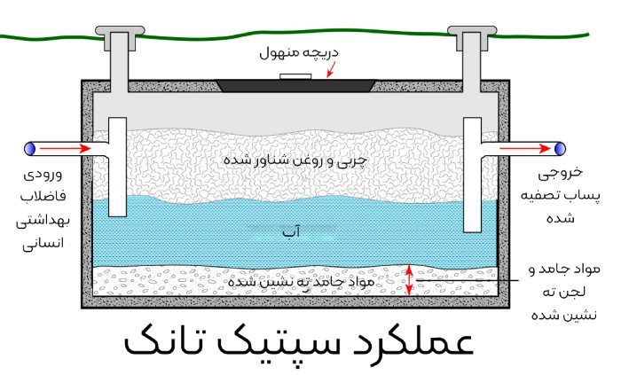 نحوه کار سپتیک تانک پلی اتیلنی فاضلاب